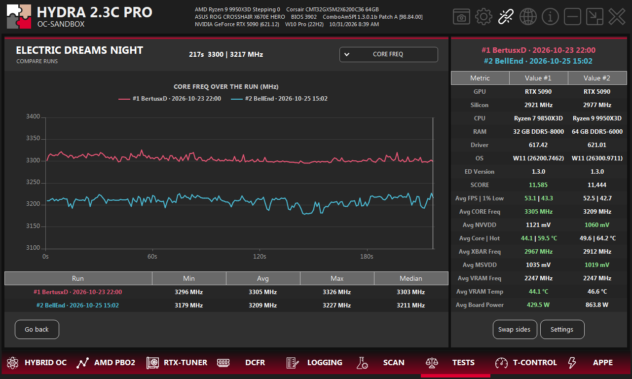 Comparison of two RTX 5090 runs: core frequency over the run for both, a Min, Avg, Max and Median table, and averaged results side by side.