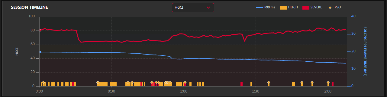 Session timeline with HGCI selected: the red HGCI line between about 63 and 84 over colored score zones, the blue rolling P99 line falling from 20 to 14 ms, and hitch bars along the bottom.